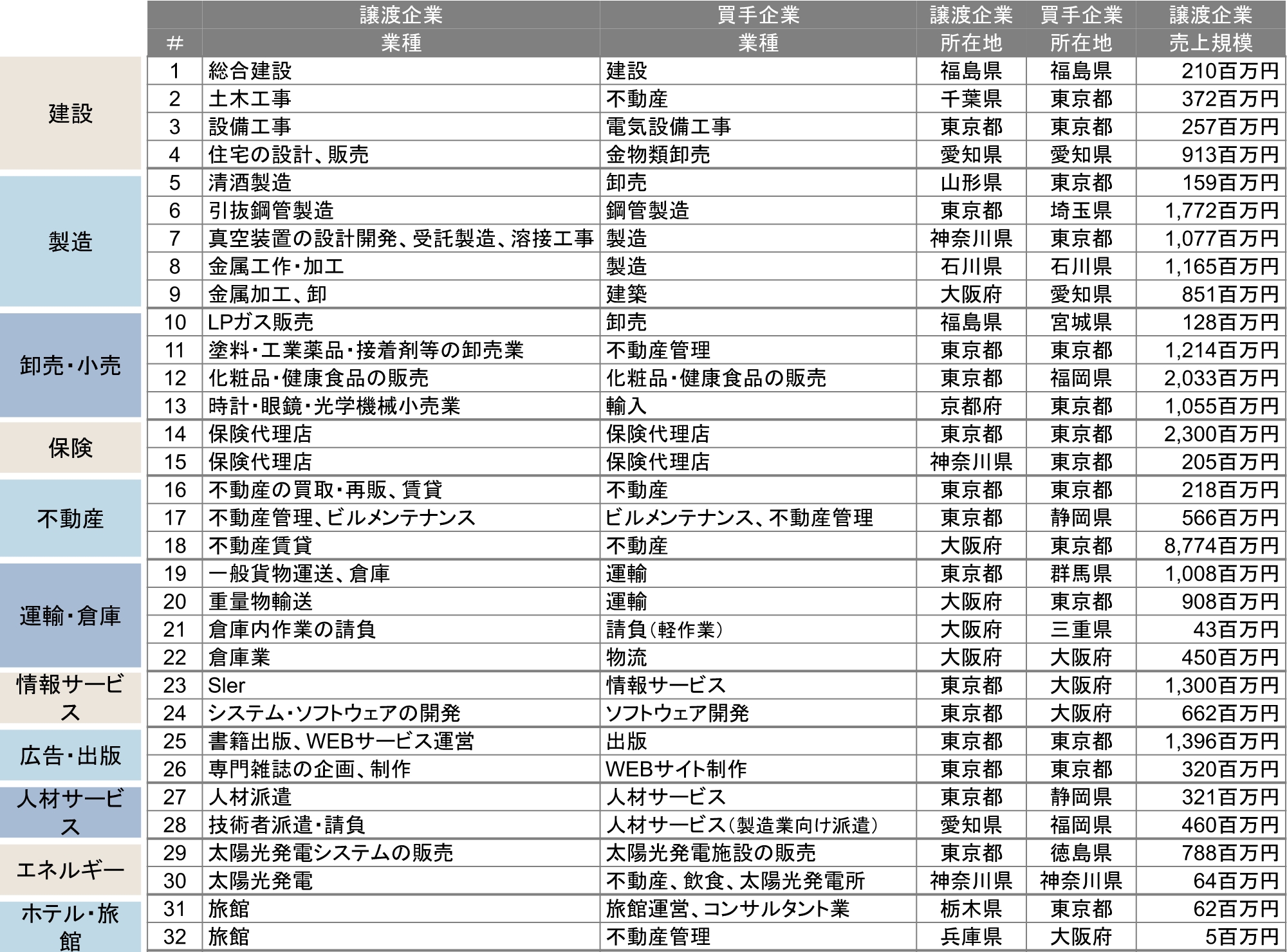 当社のM&A支援実績例(業種別)